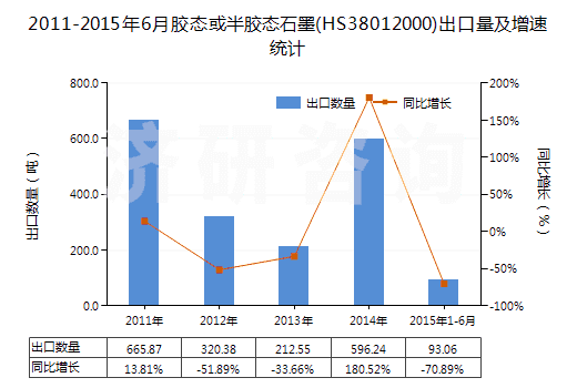 2011-2015年6月膠態(tài)或半膠態(tài)石墨(HS38012000)出口量及增速統(tǒng)計